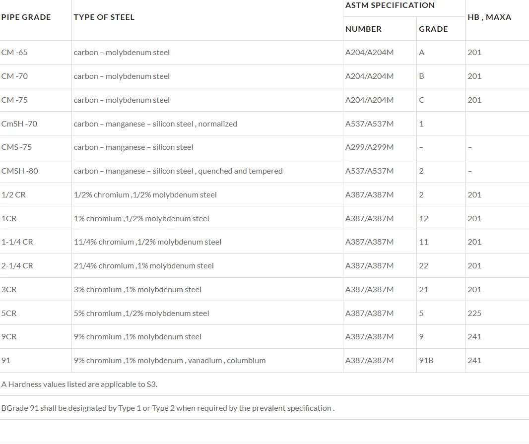 Mechanical Requirement Of ASTM A691 Steel Pipe Mechanical Requirement Of ASTM A691 Steel Pipe